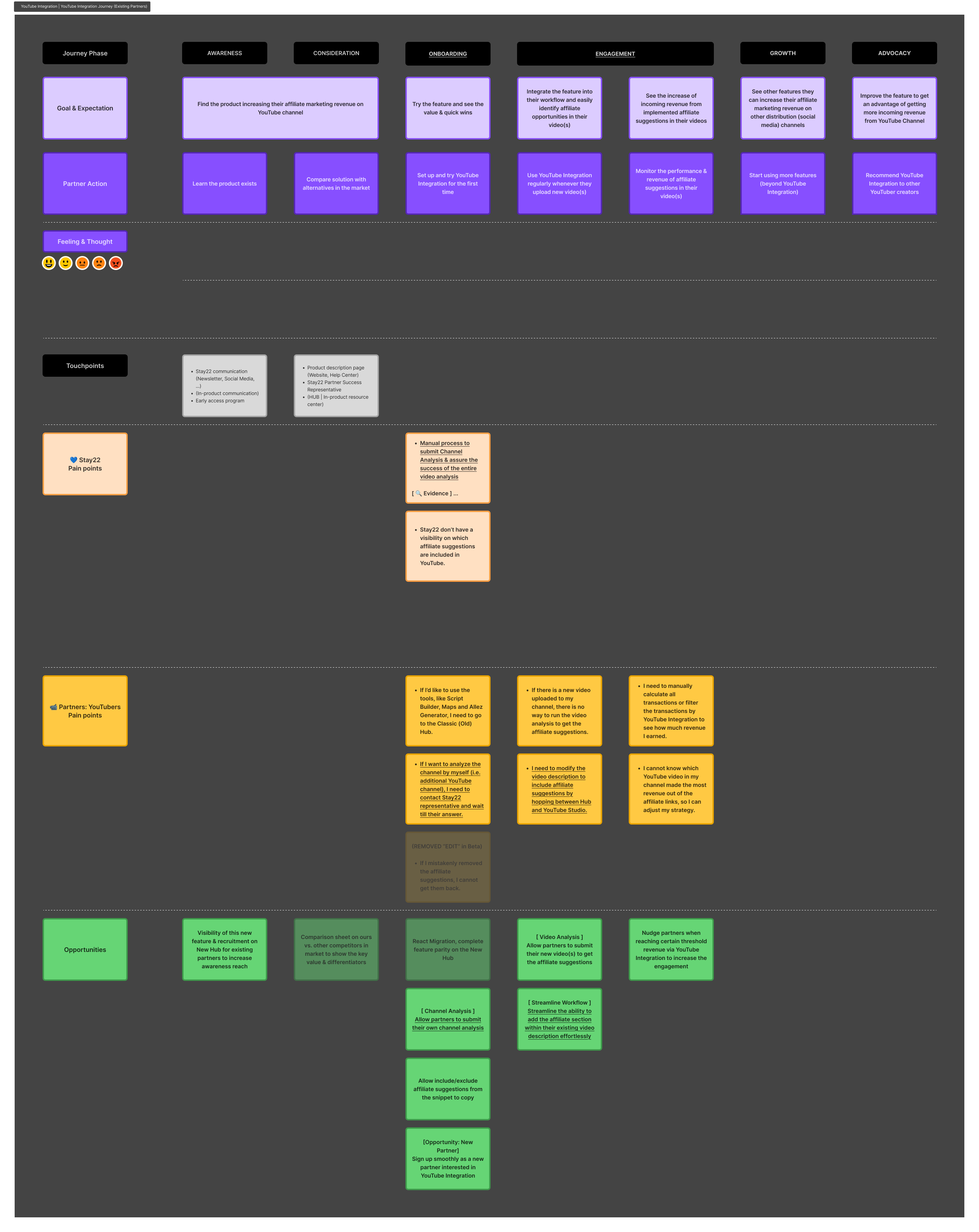 Journey map for the YouTube integration partner workflow.